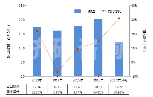 2013-2017年6月中國電動(dòng)往復(fù)式排液泵(HS84135020)出口量及增速統(tǒng)計(jì)